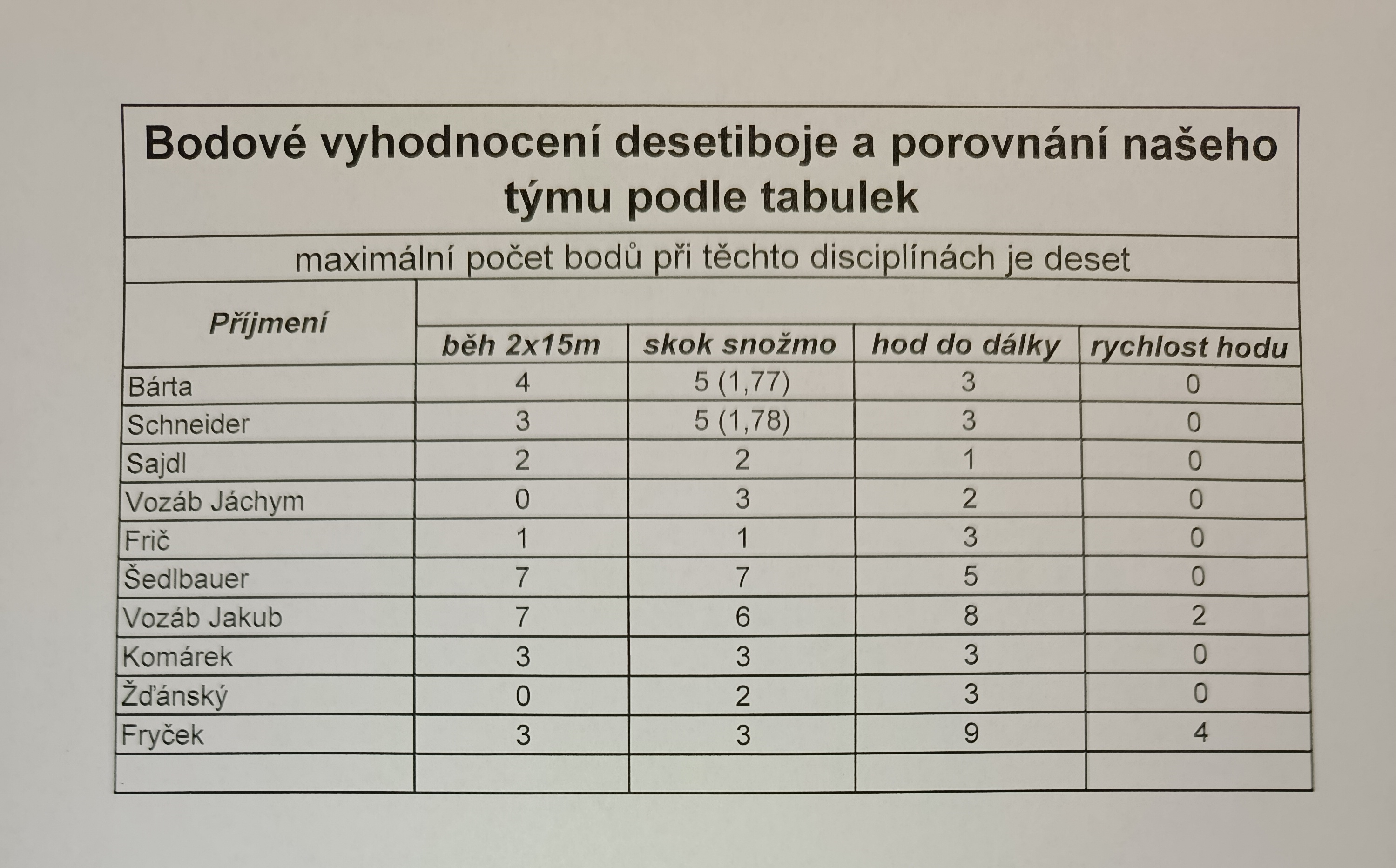 Desetiboj mladší žáci - fotka 4